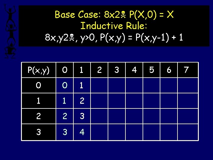 Base Case: 8 x 2 P(X, 0) = X Inductive Rule: 8 x, y