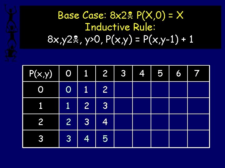 Base Case: 8 x 2 P(X, 0) = X Inductive Rule: 8 x, y