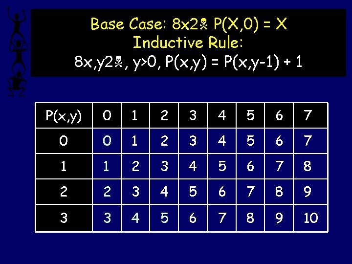 Base Case: 8 x 2 P(X, 0) = X Inductive Rule: 8 x, y