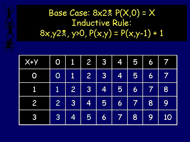Base Case: 8 x 2 P(X, 0) = X Inductive Rule: 8 x, y