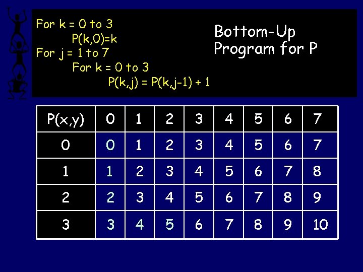 For k = 0 to 3 Bottom-Up P(k, 0)=k Program for For j =
