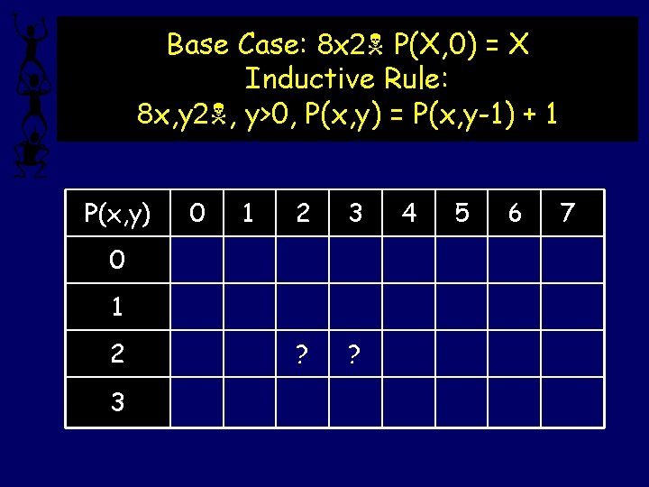 Base Case: 8 x 2 P(X, 0) = X Inductive Rule: 8 x, y