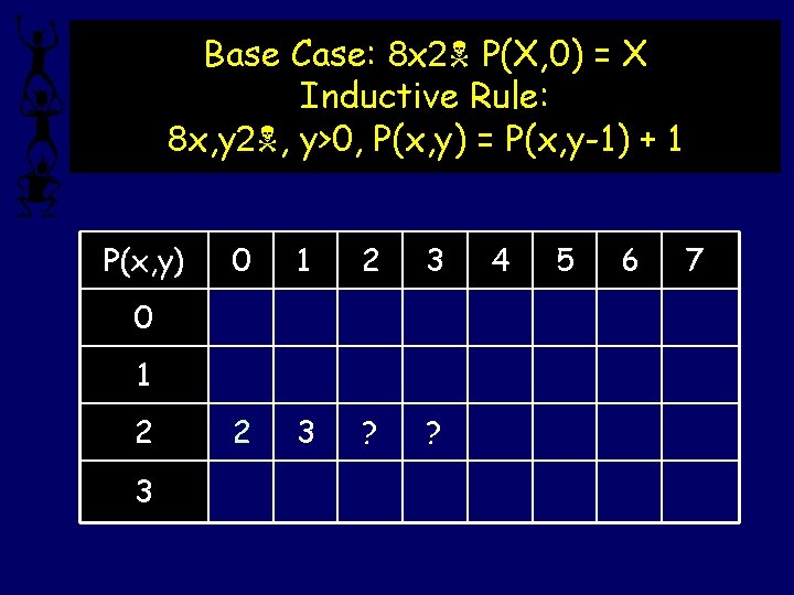 Base Case: 8 x 2 P(X, 0) = X Inductive Rule: 8 x, y