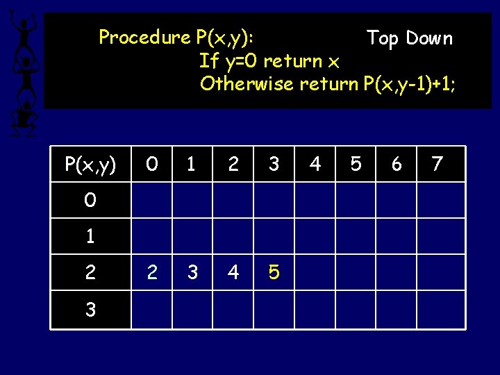 Procedure P(x, y): Top Down If y=0 return x Otherwise return P(x, y-1)+1; P(x,