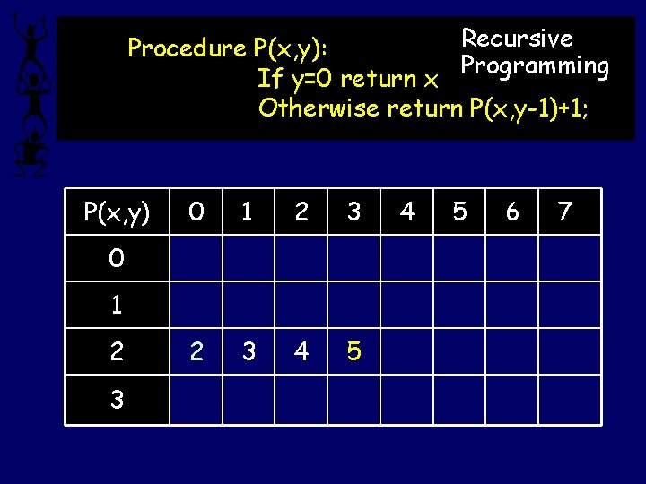 Recursive Procedure P(x, y): Programming If y=0 return x Otherwise return P(x, y-1)+1; P(x,