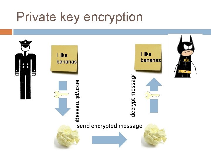 Private key encryption I like bananas encrypt message decrypt message I like bananas send