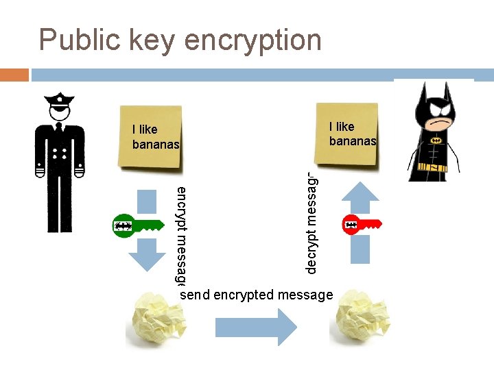 Public key encryption I like bananas encrypt message decrypt message I like bananas send