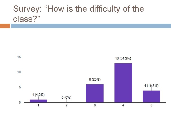 Survey: “How is the difficulty of the class? ” 