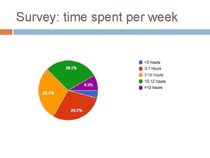 Survey: time spent per week 