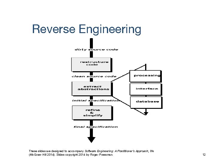 Reverse Engineering These slides are designed to accompany Software Engineering: A Practitioner’s Approach, 8/e