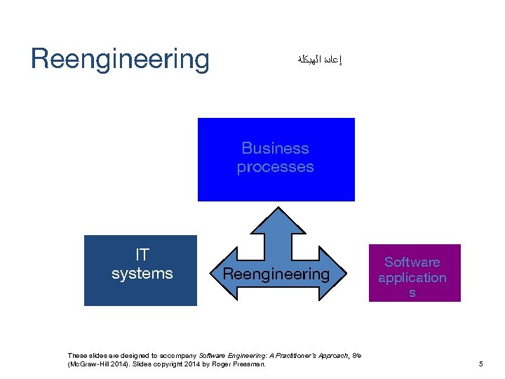 Reengineering ﺇﻋﺎﺩﺓ ﺍﻟﻬﻴﻜﻠﺔ Business processes IT systems Reengineering These slides are designed to accompany