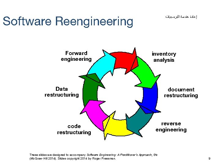 Software Reengineering Forward engineering ﺇﻋﺎﺩﺓ ﻫﻨﺪﺳﺔ ﺍﻟﺒﺮﻣﺠﻴﺎﺕ inventory analysis Data restructuring code restructuring document