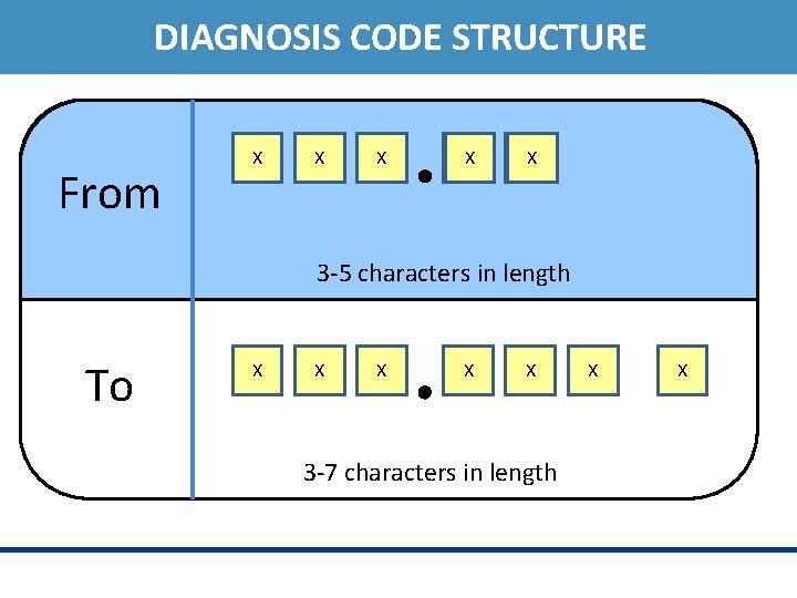 DIAGNOSIS CODE STRUCTURE From X X X 3 -5 characters in length To X