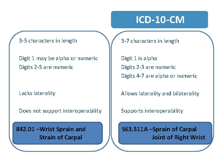 ICD-9 -CM ICD-10 -CM 3 -5 characters in length 3 -7 characters in length