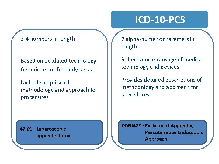 ICD-9 -CM VOL 3 ICD-10 -PCS 3 -4 numbers in length 7 alpha-numeric characters