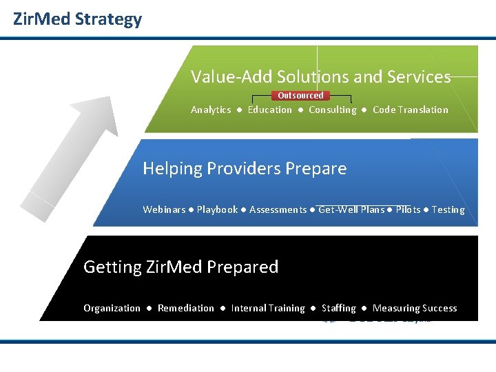 Zir. Med Strategy Value-Add Solutions and Services Outsourced Analytics ● Education ● Consulting ●