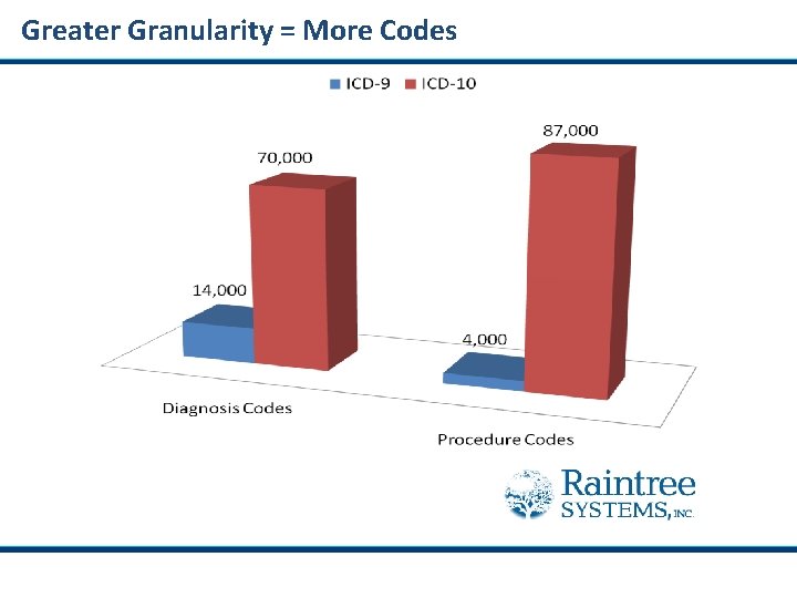 Greater Granularity = More Codes 