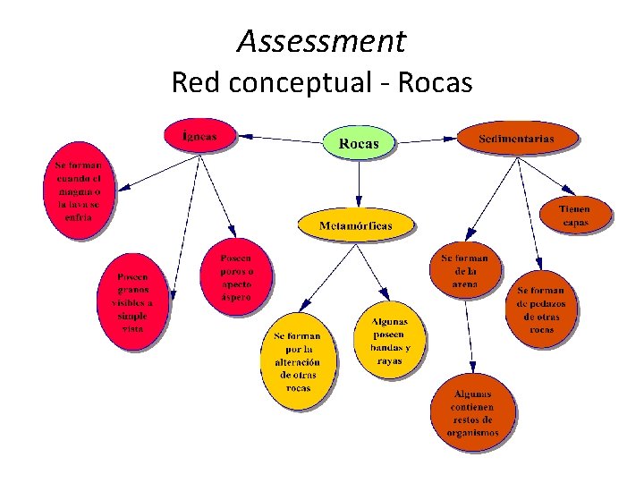 Assessment Red conceptual - Rocas 