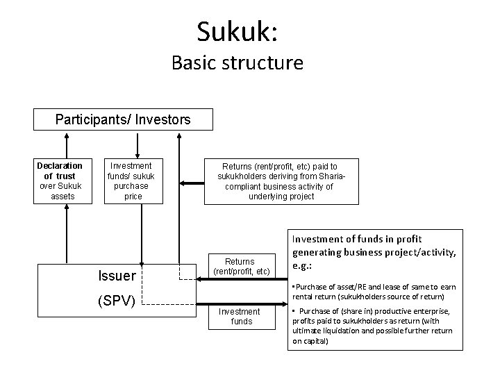 Sukuk: Basic structure Participants/ Investors Declaration of trust over Sukuk assets Investment funds/ sukuk