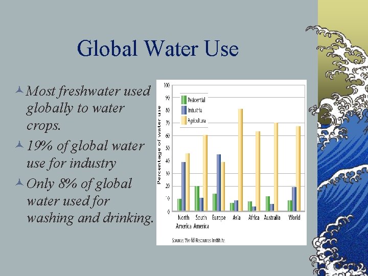 Global Water Use © Most freshwater used globally to water crops. © 19% of