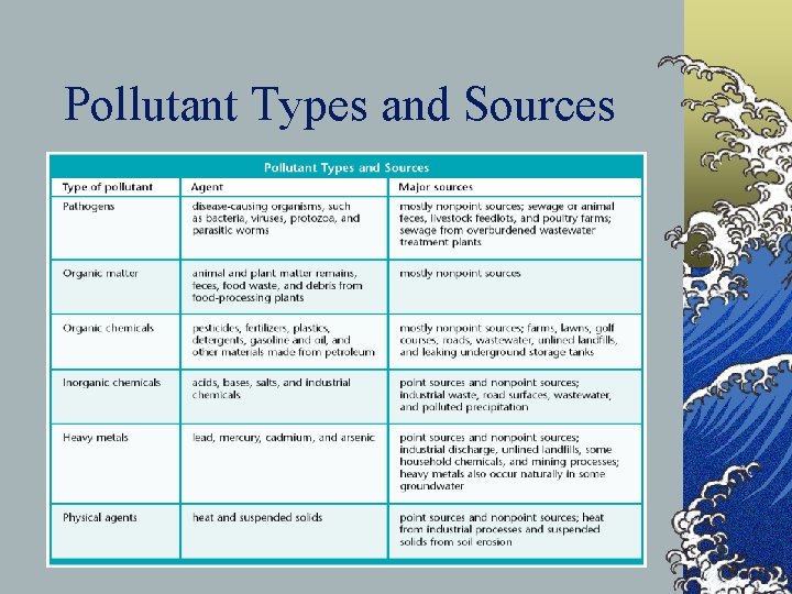 Pollutant Types and Sources 