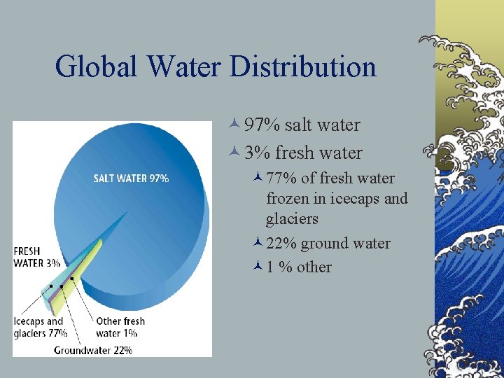 Global Water Distribution © 97% salt water © 3% fresh water © 77% of