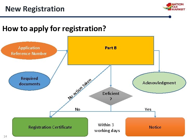 New Registration How to apply for registration? Part B Application Reference Number Required documents