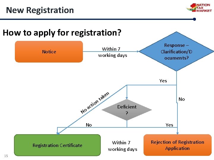 New Registration How to apply for registration? Within 7 working days Notice Response –