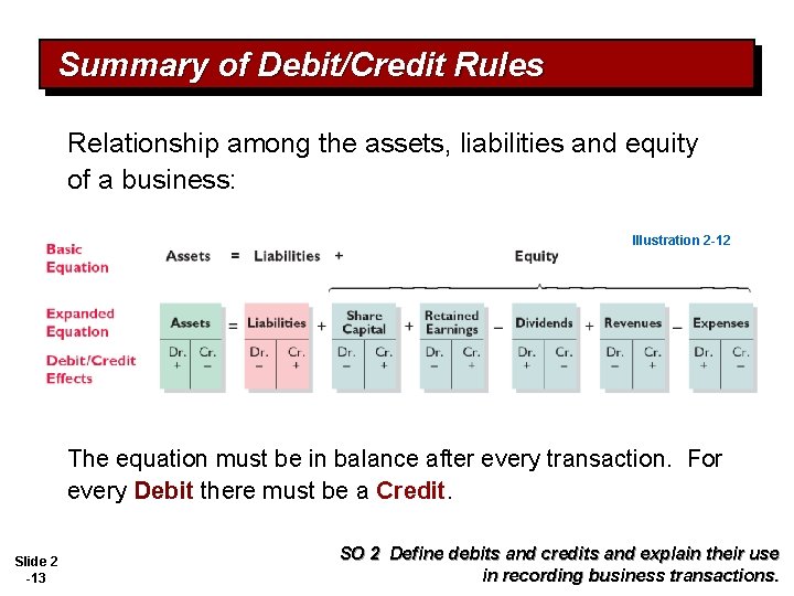Summary of Debit/Credit Rules Relationship among the assets, liabilities and equity of a business: