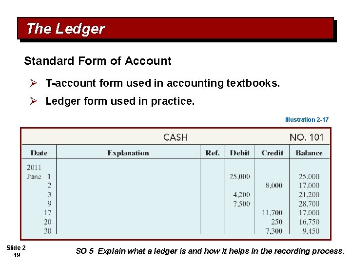 The Ledger Standard Form of Account Ø T-account form used in accounting textbooks. Ø