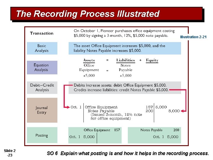 The Recording Process Illustrated Illustration 2 -21 Slide 2 -23 SO 6 Explain what