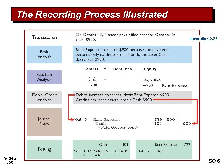 The Recording Process Illustrated Illustration 2 -23 Slide 2 -25 SO 6 