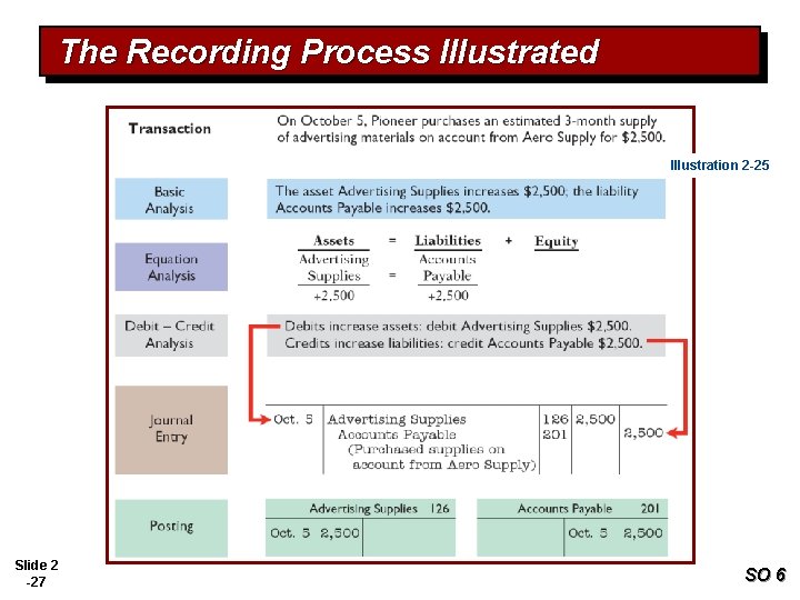 The Recording Process Illustrated Illustration 2 -25 Slide 2 -27 SO 6 
