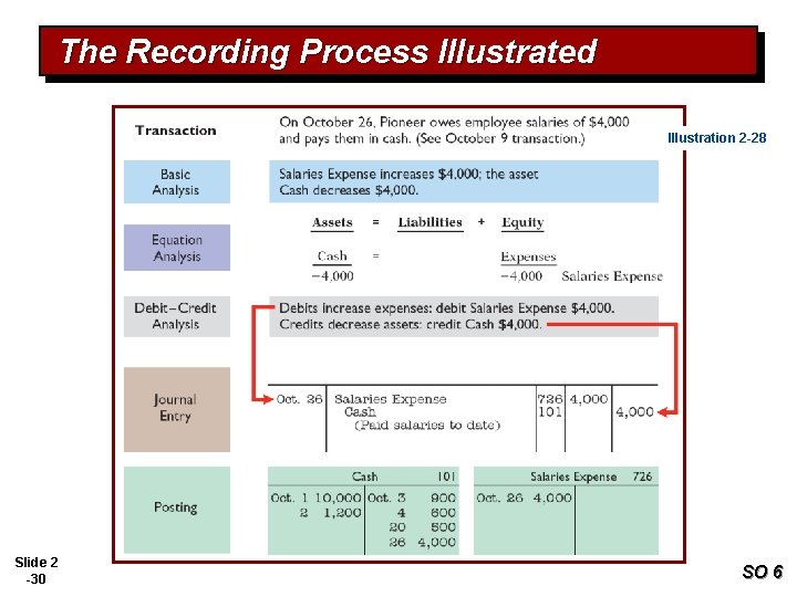 The Recording Process Illustrated Illustration 2 -28 Slide 2 -30 SO 6 