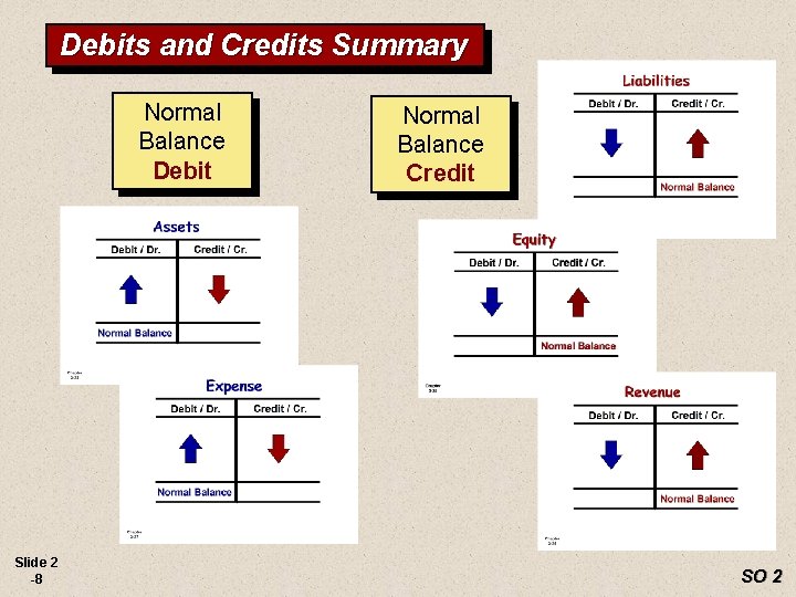 Debits and Credits Summary Normal Balance Debit Slide 2 -8 Normal Balance Credit SO