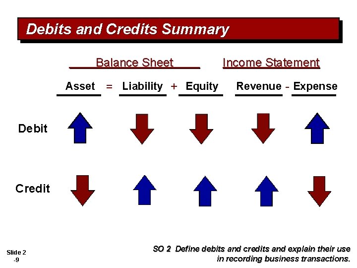 Debits and Credits Summary Balance Sheet Asset = Liability + Equity Income Statement Revenue
