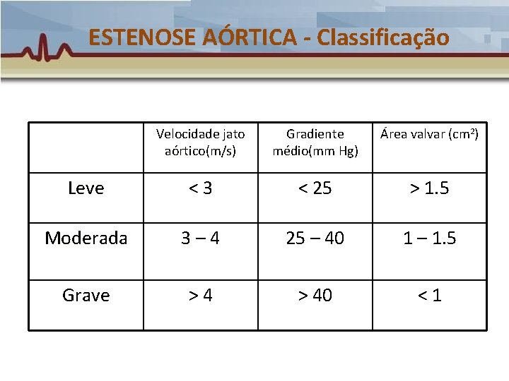 ESTENOSE AÓRTICA - Classificação Velocidade jato aórtico(m/s) Gradiente médio(mm Hg) Área valvar (cm 2) ESTENOSE AÓRTICA - Classificação Velocidade jato aórtico(m/s) Gradiente médio(mm Hg) Área valvar (cm 2)