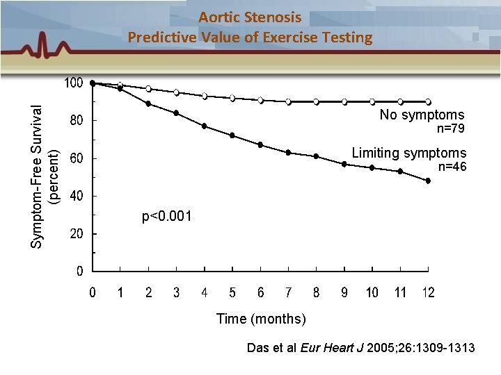 Symptom-Free Survival (percent) Aortic Stenosis Predictive Value of Exercise Testing No symptoms n=79 Limiting Symptom-Free Survival (percent) Aortic Stenosis Predictive Value of Exercise Testing No symptoms n=79 Limiting