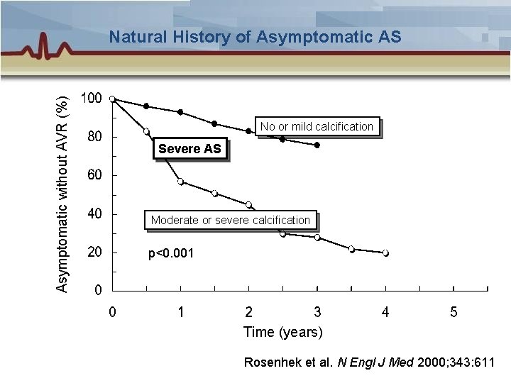 Asymptomatic without AVR (%) Natural History of Asymptomatic AS No or mild calcification Severe Asymptomatic without AVR (%) Natural History of Asymptomatic AS No or mild calcification Severe