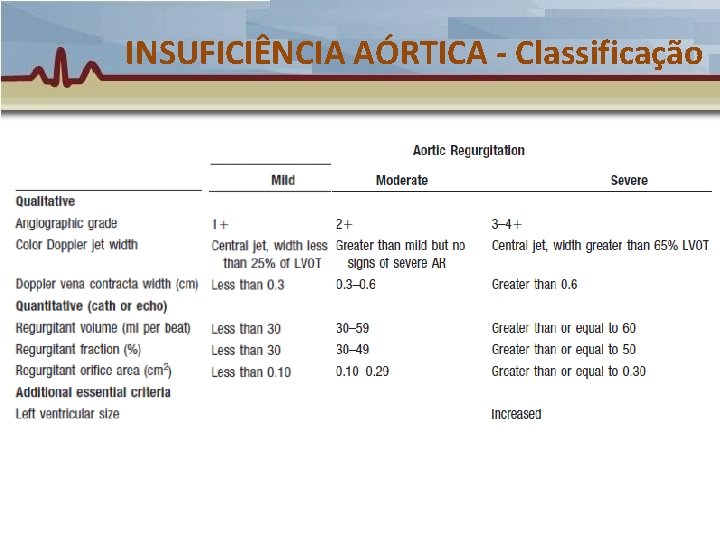 INSUFICIÊNCIA AÓRTICA - Classificação INSUFICIÊNCIA AÓRTICA - Classificação