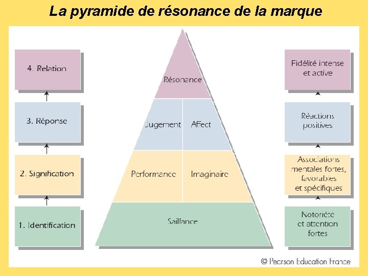 La pyramide de résonance de la marque 