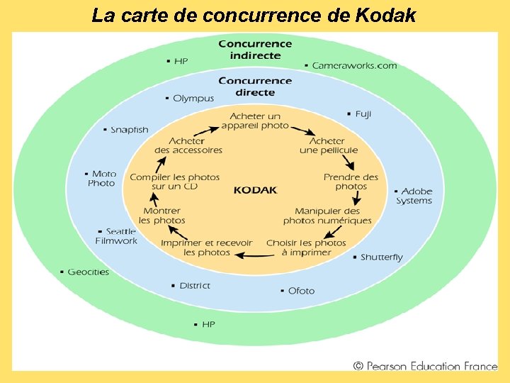 La carte de concurrence de Kodak 