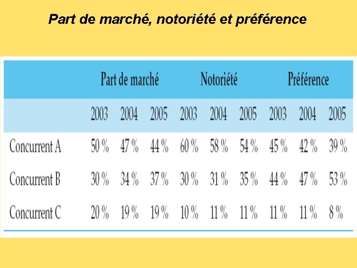 Part de marché, notoriété et préférence 