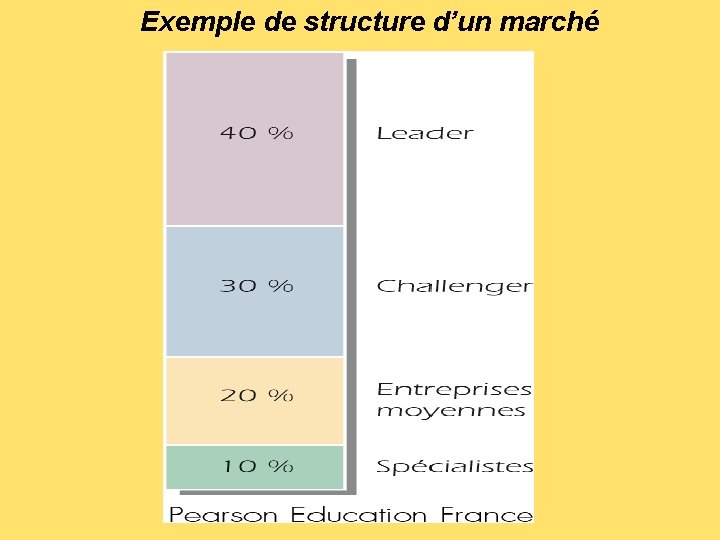 Exemple de structure d’un marché 