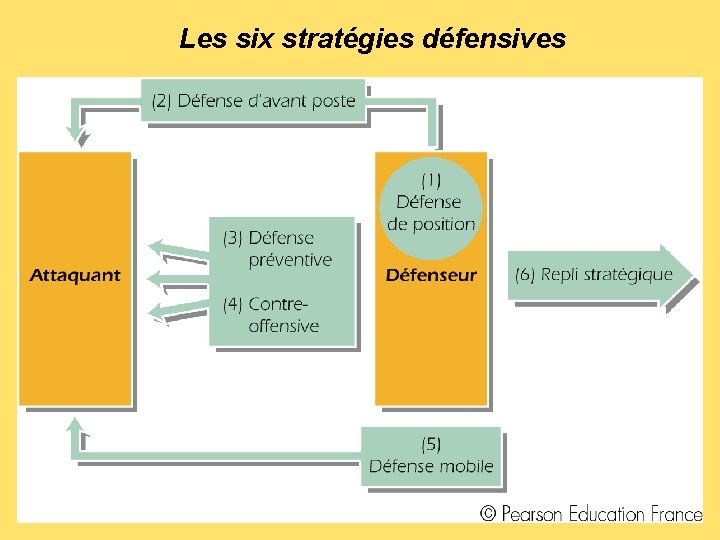 Les six stratégies défensives 