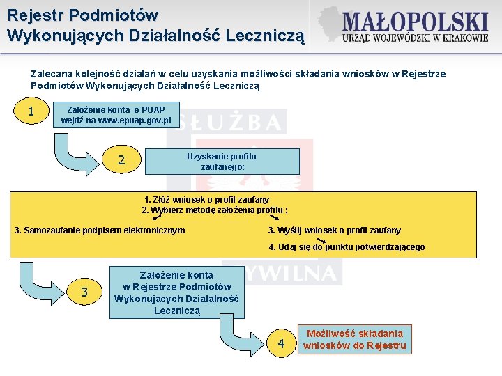 Rejestr Podmiotów Wykonujących Działalność Leczniczą Zalecana kolejność działań w celu uzyskania możliwości składania wniosków