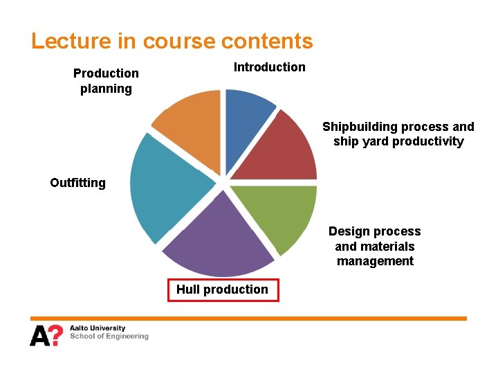 Lecture in course contents Production planning Introduction Shipbuilding process and ship yard productivity Outfitting