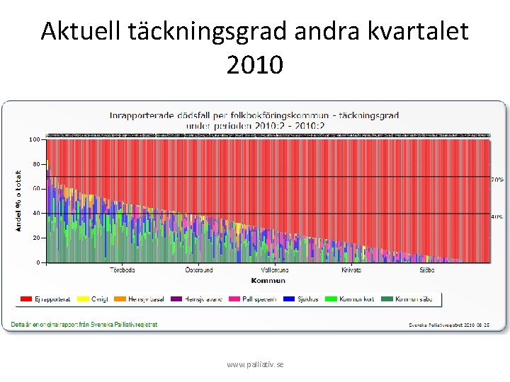 Aktuell täckningsgrad andra kvartalet 2010 www. palliativ. se 