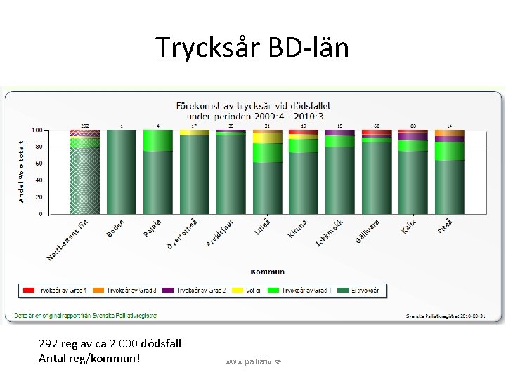 Trycksår BD-län 292 reg av ca 2 000 dödsfall Antal reg/kommun! www. palliativ. se