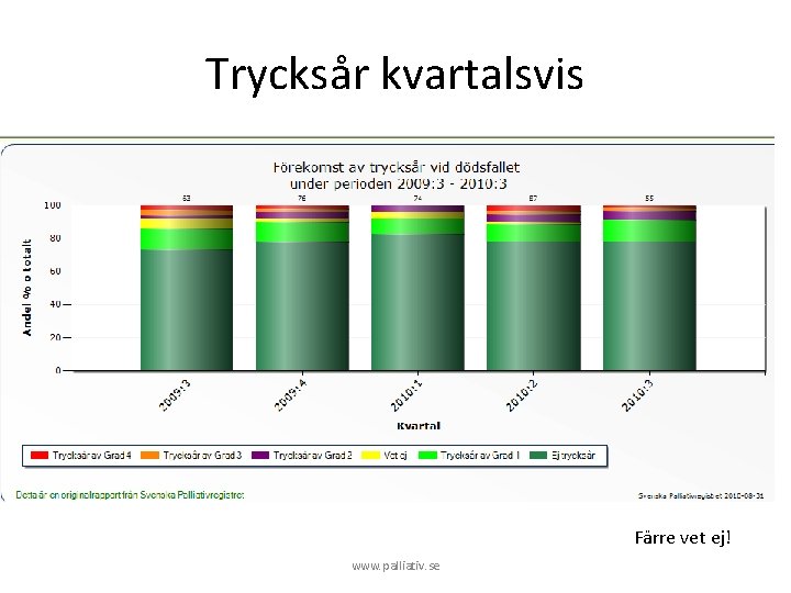 Trycksår kvartalsvis Färre vet ej! www. palliativ. se 